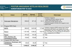 Anggaran Rapat dan Komunikasi Publik Kementerian PKP Naik 2 Miliar