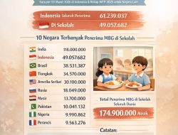 174,9 Juta Anak Dunia Terima Makan Sekolah, Indonesia Peringkat Kedua